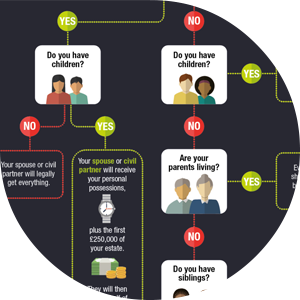 Hodgkinsons Solicitors Create Wills and Intestacy Flowchart for Make a Will Month